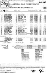 Les résultats du motoGP du Sachsenring