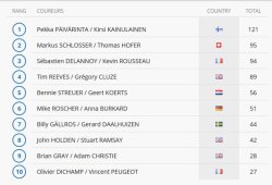 Le classement provisoire du championnat Mondial side car après Assen