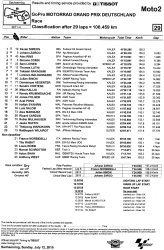 Classement de la course Moto2 Sachsenring