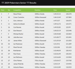 Les 17 premiers pilotes du Senior TT 2009